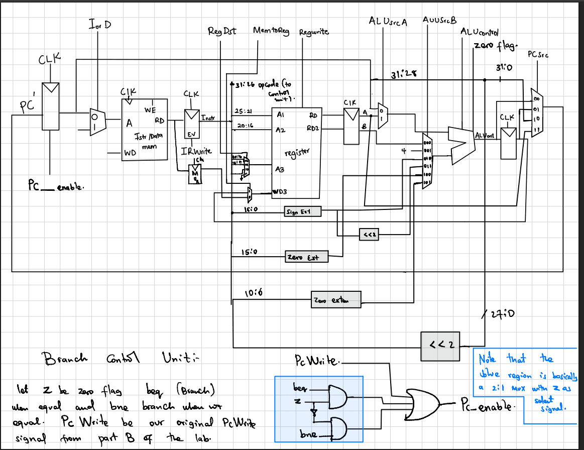 Hand-drawn multicycle MIPS datapath on grid paper: PC, instruction and data memory, instruction register, register file, sign and zero extension, ALU source multiplexers, ALU, ALUOut register and PC source multiplexer, with a boxed branch-control circuit that ORs PCWrite with beq AND zero and bne AND not-zero.