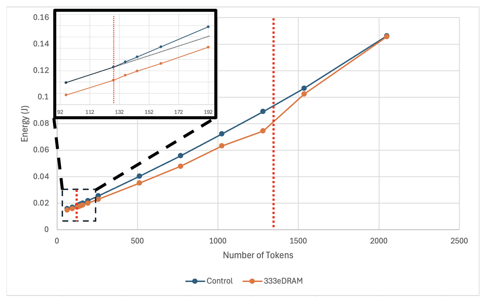 Line plot from the course paper of modeled energy against sequence length for an all-SRAM and a 333-eDRAM global buffer.