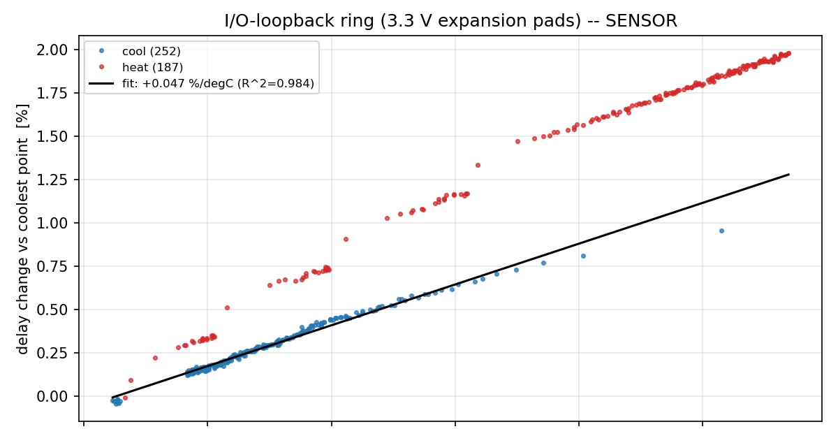 Plot of the I/O ring's delay change against die temperature: cooldown samples on a straight fit line at +0.047 percent per degree, heat-up samples offset above it.