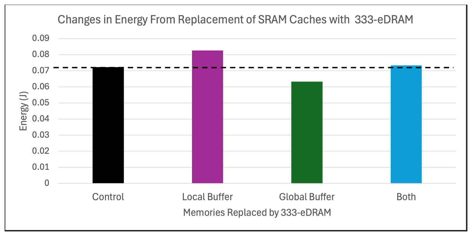 Breaking the Memory Wall: 333-eDRAM in Tensor Accelerators